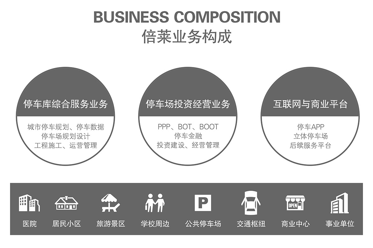 機械車位租賃業(yè)務構成停車綜合服務.jpg